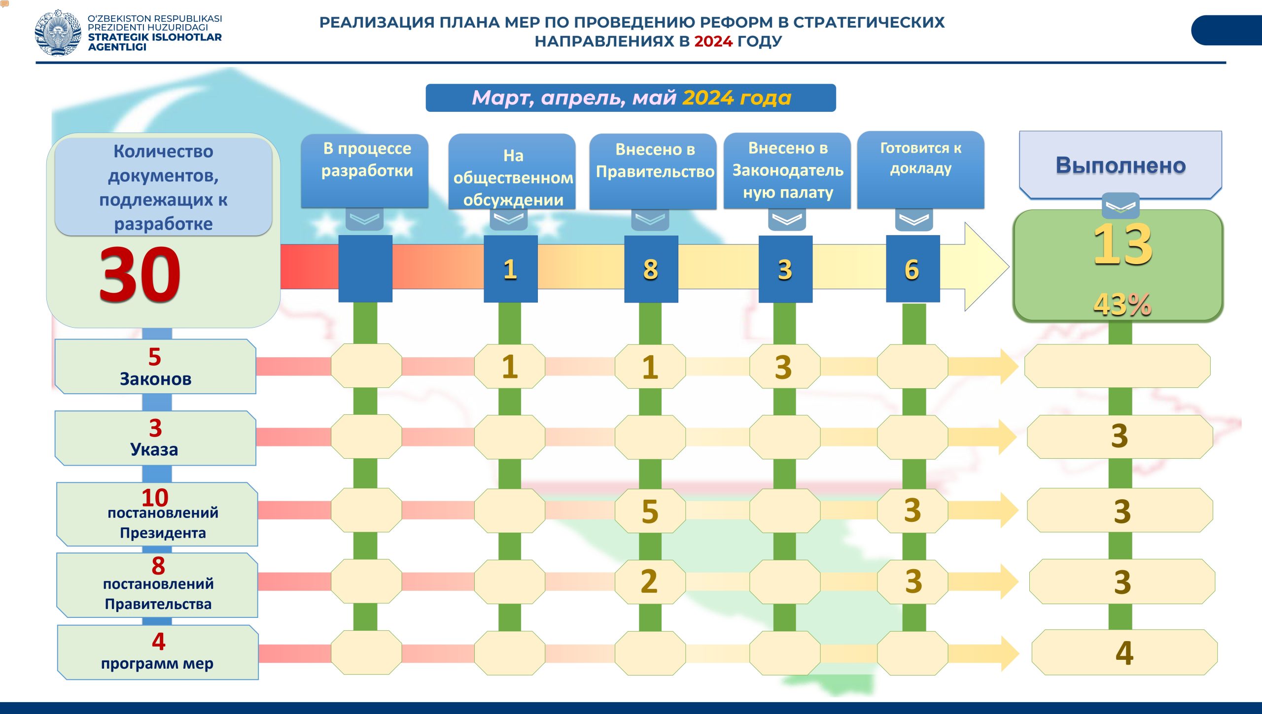 Анализ исполнения постановления Президента Республики Узбекистан от 4 марта  2024 года №ПП-109 — Агентство стратегических реформ при Президенте  Республики Узбекистан